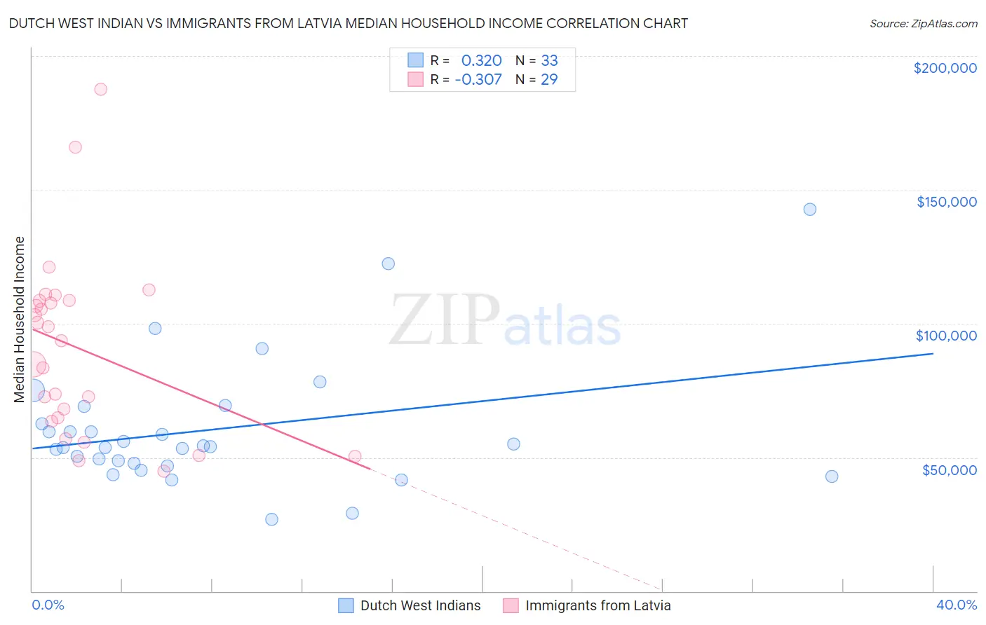 Dutch West Indian vs Immigrants from Latvia Median Household Income