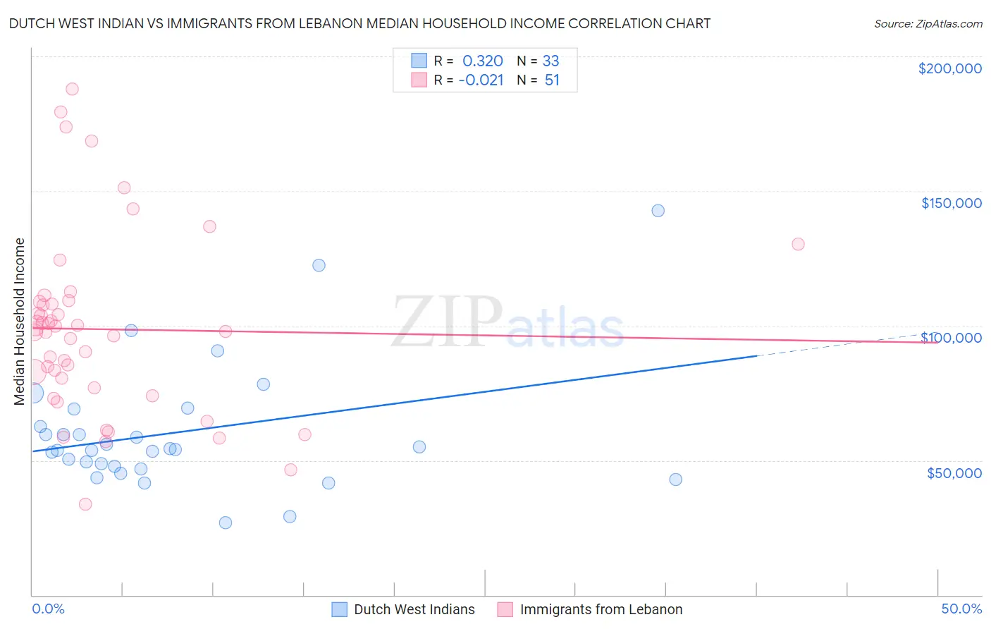 Dutch West Indian vs Immigrants from Lebanon Median Household Income
