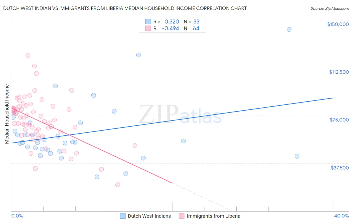 Dutch West Indian vs Immigrants from Liberia Median Household Income