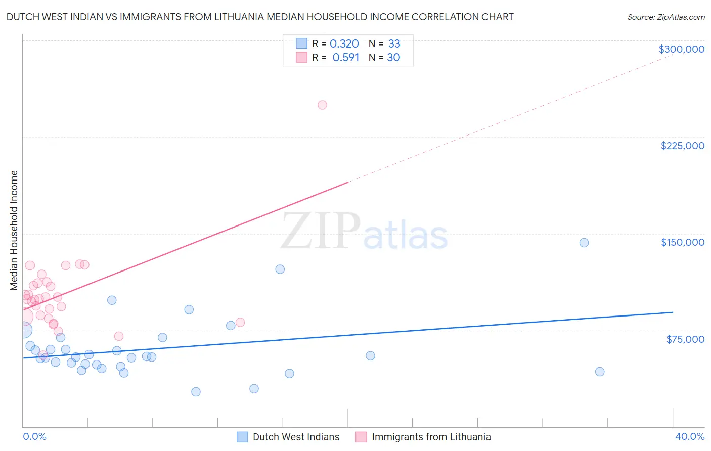 Dutch West Indian vs Immigrants from Lithuania Median Household Income