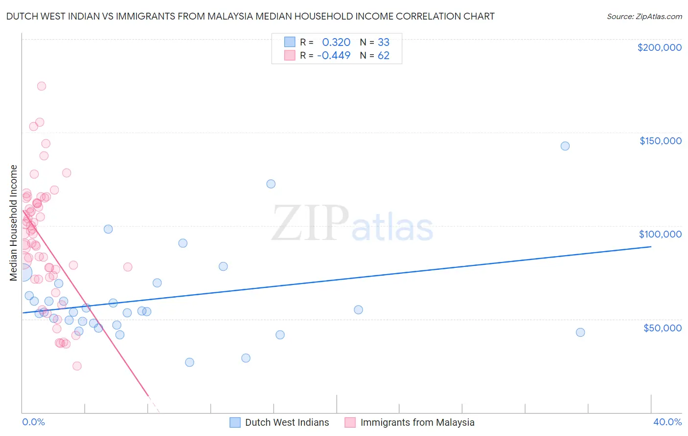 Dutch West Indian vs Immigrants from Malaysia Median Household Income