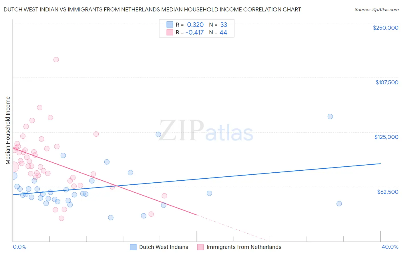 Dutch West Indian vs Immigrants from Netherlands Median Household Income