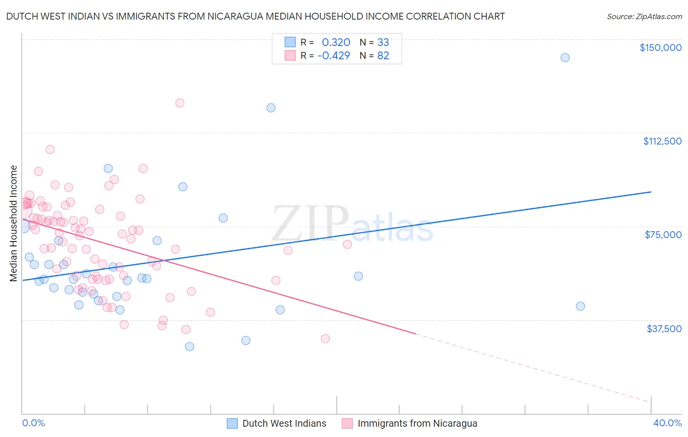 Dutch West Indian vs Immigrants from Nicaragua Median Household Income