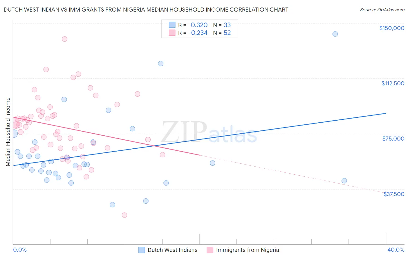 Dutch West Indian vs Immigrants from Nigeria Median Household Income