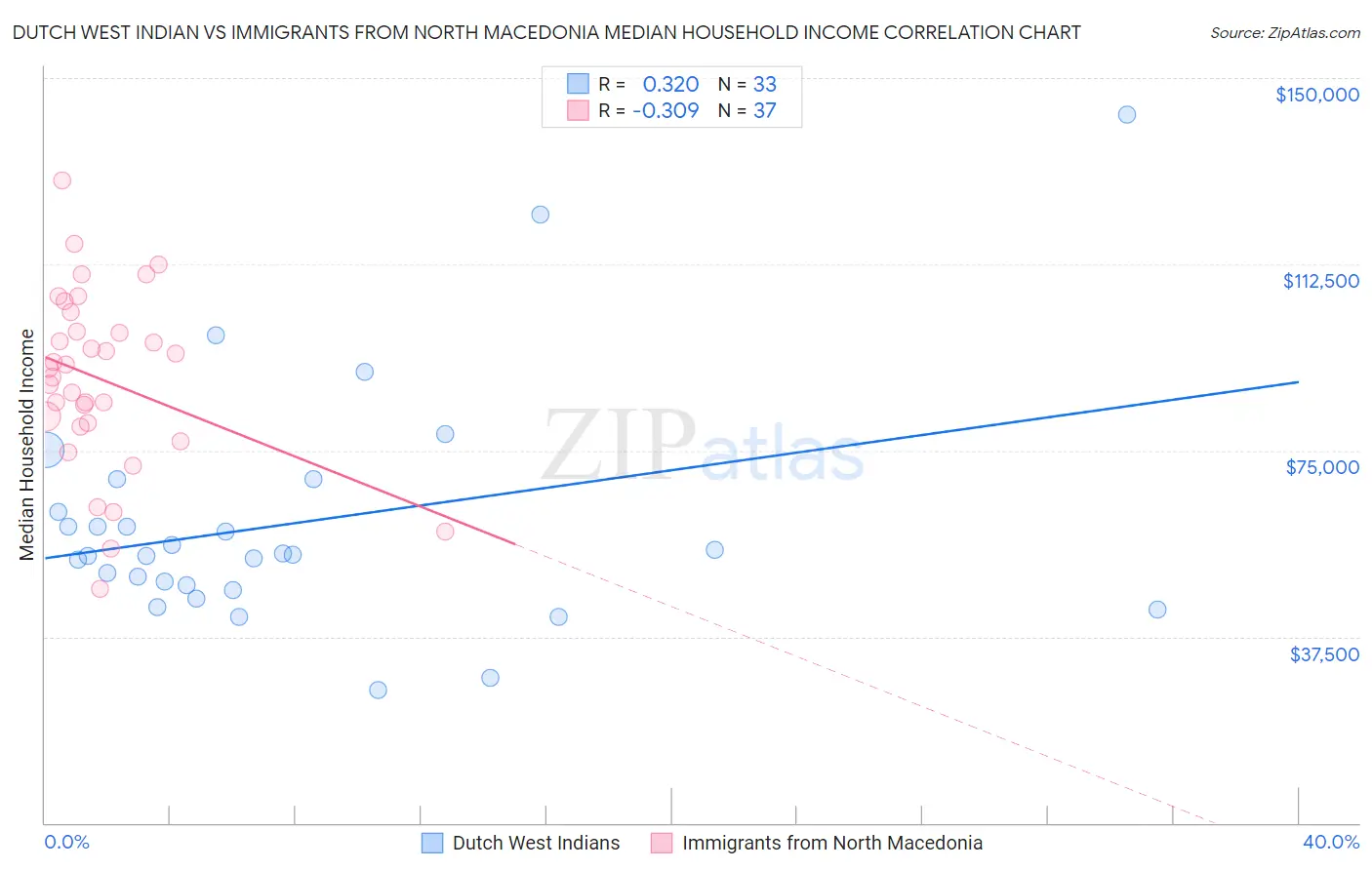 Dutch West Indian vs Immigrants from North Macedonia Median Household Income