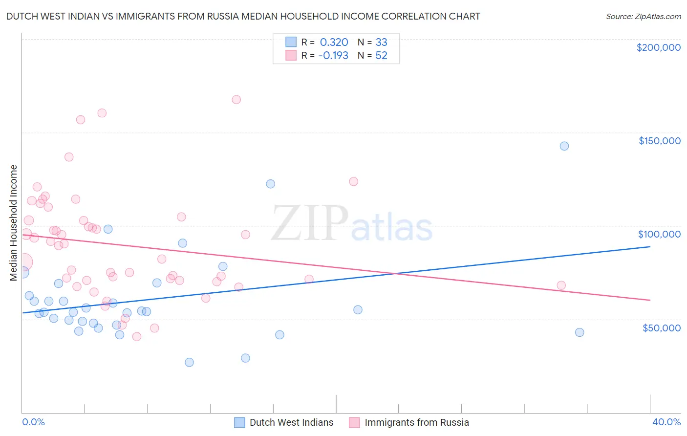 Dutch West Indian vs Immigrants from Russia Median Household Income