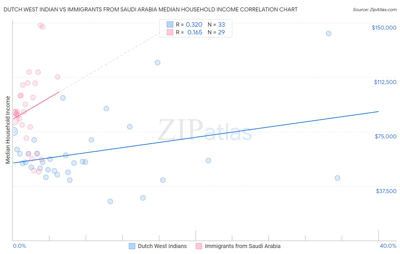 Dutch West Indian vs Immigrants from Saudi Arabia Median Household Income