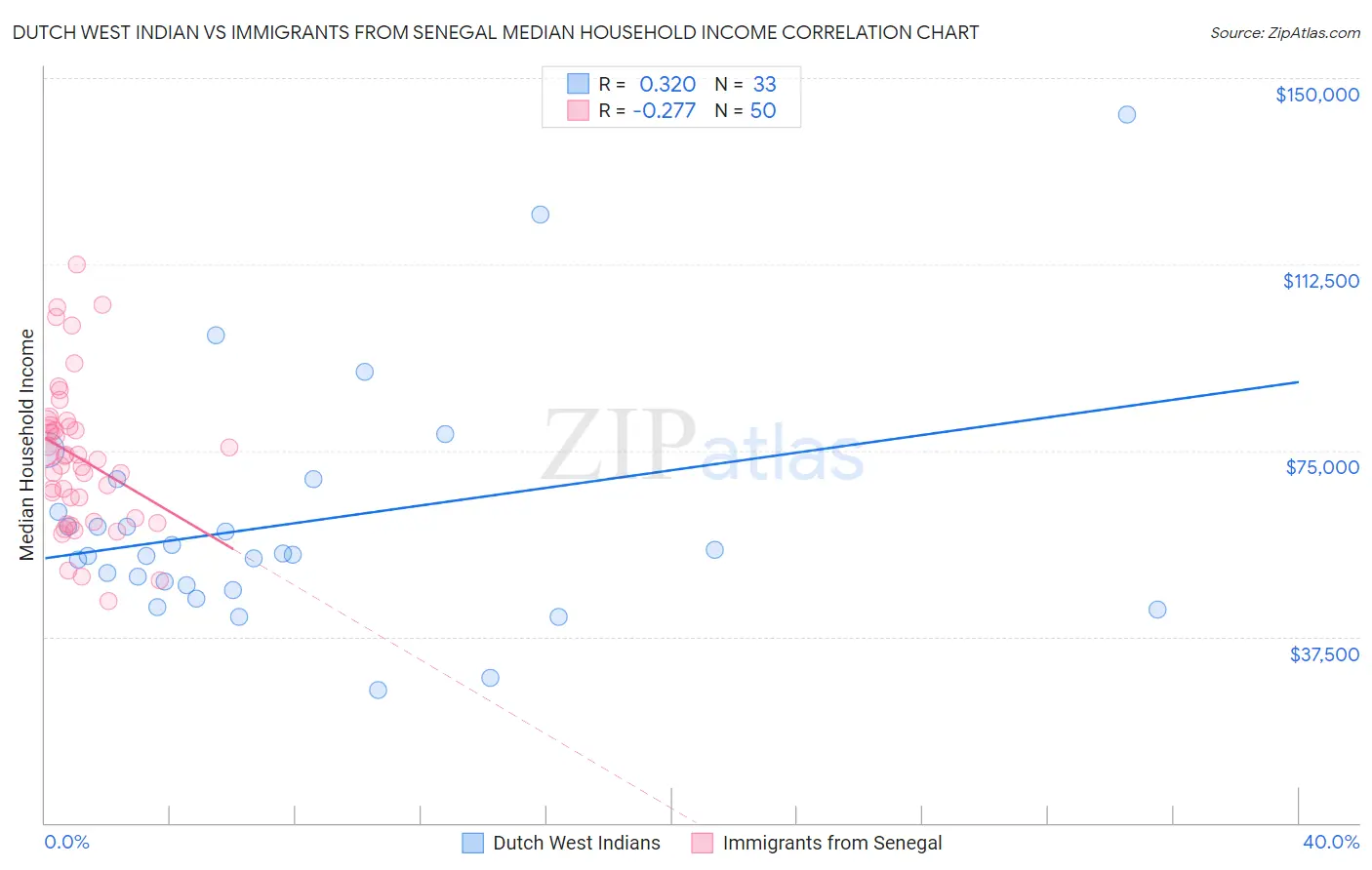 Dutch West Indian vs Immigrants from Senegal Median Household Income