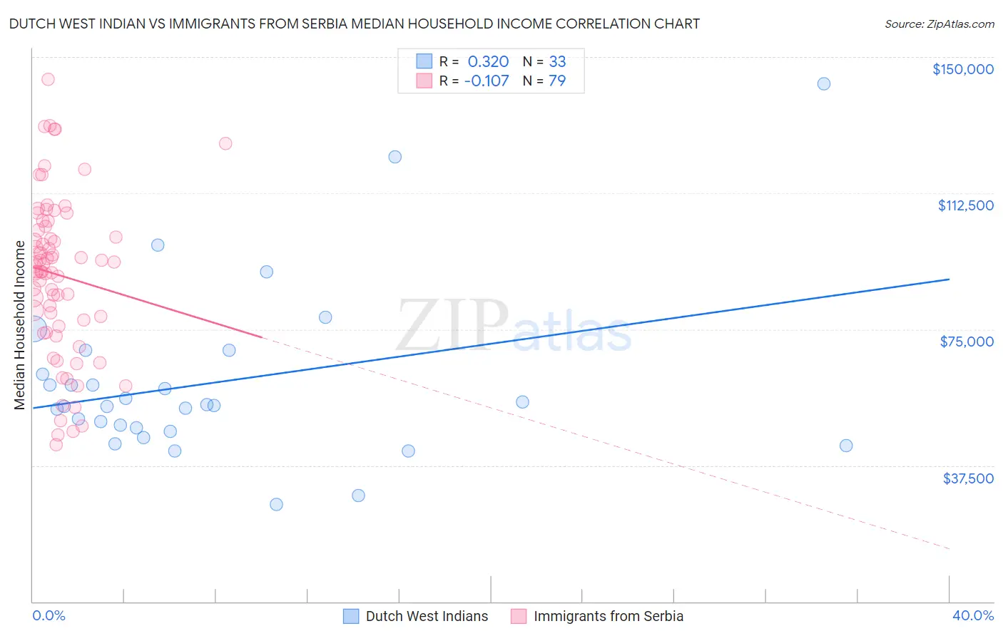 Dutch West Indian vs Immigrants from Serbia Median Household Income