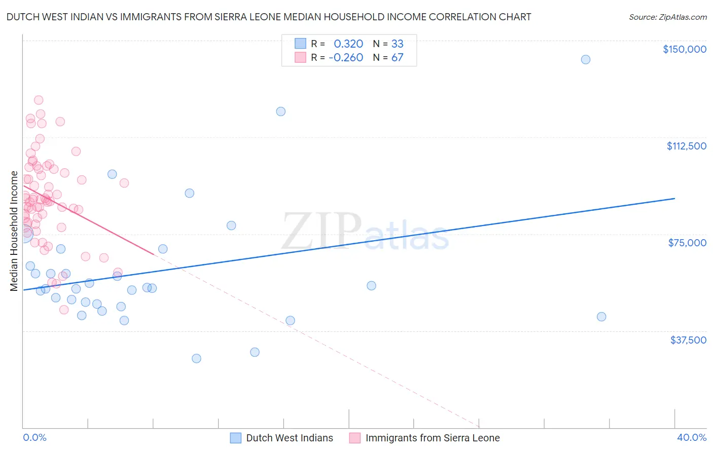 Dutch West Indian vs Immigrants from Sierra Leone Median Household Income