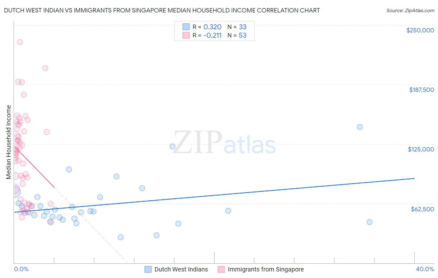 Dutch West Indian vs Immigrants from Singapore Median Household Income