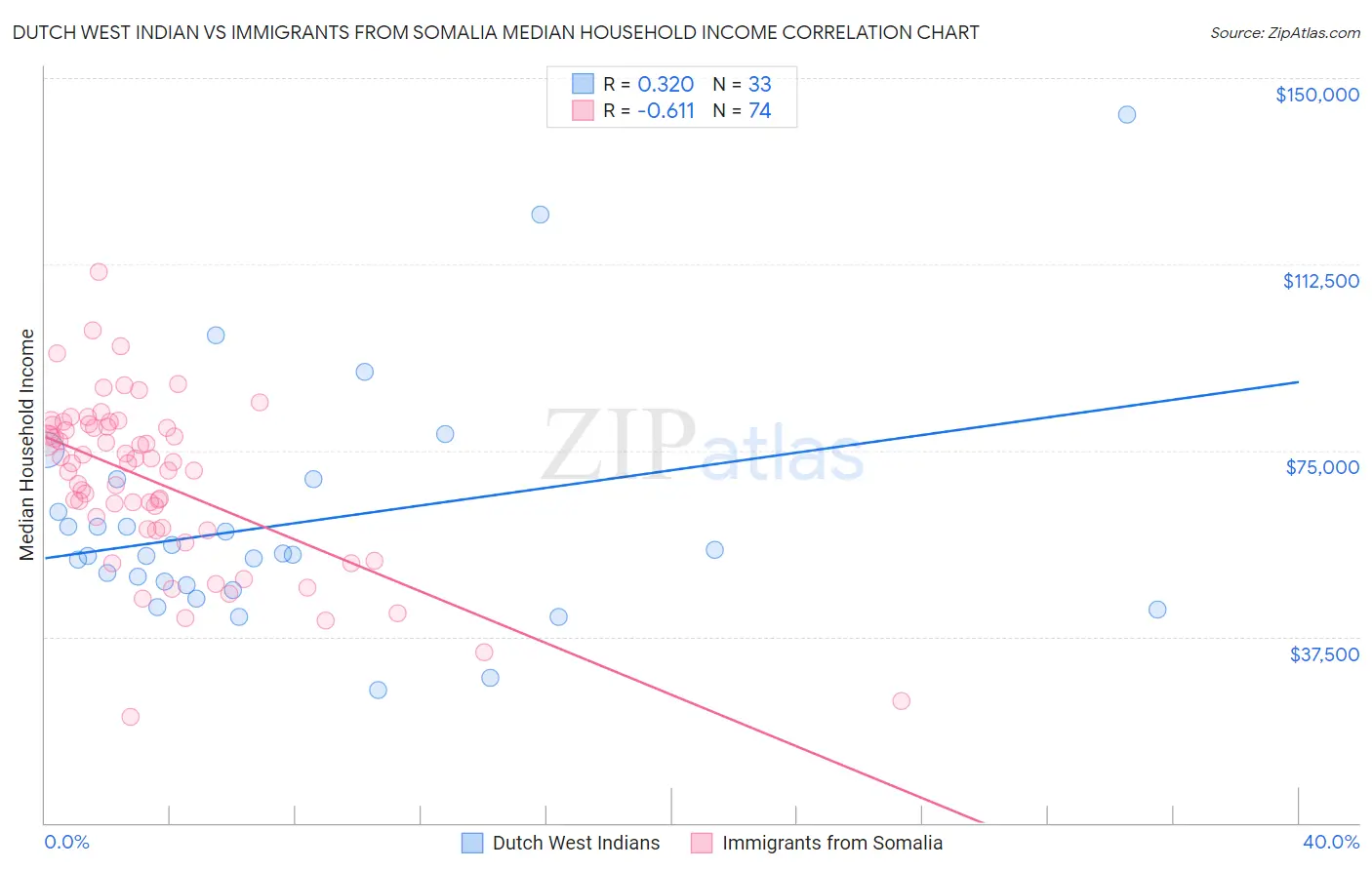 Dutch West Indian vs Immigrants from Somalia Median Household Income