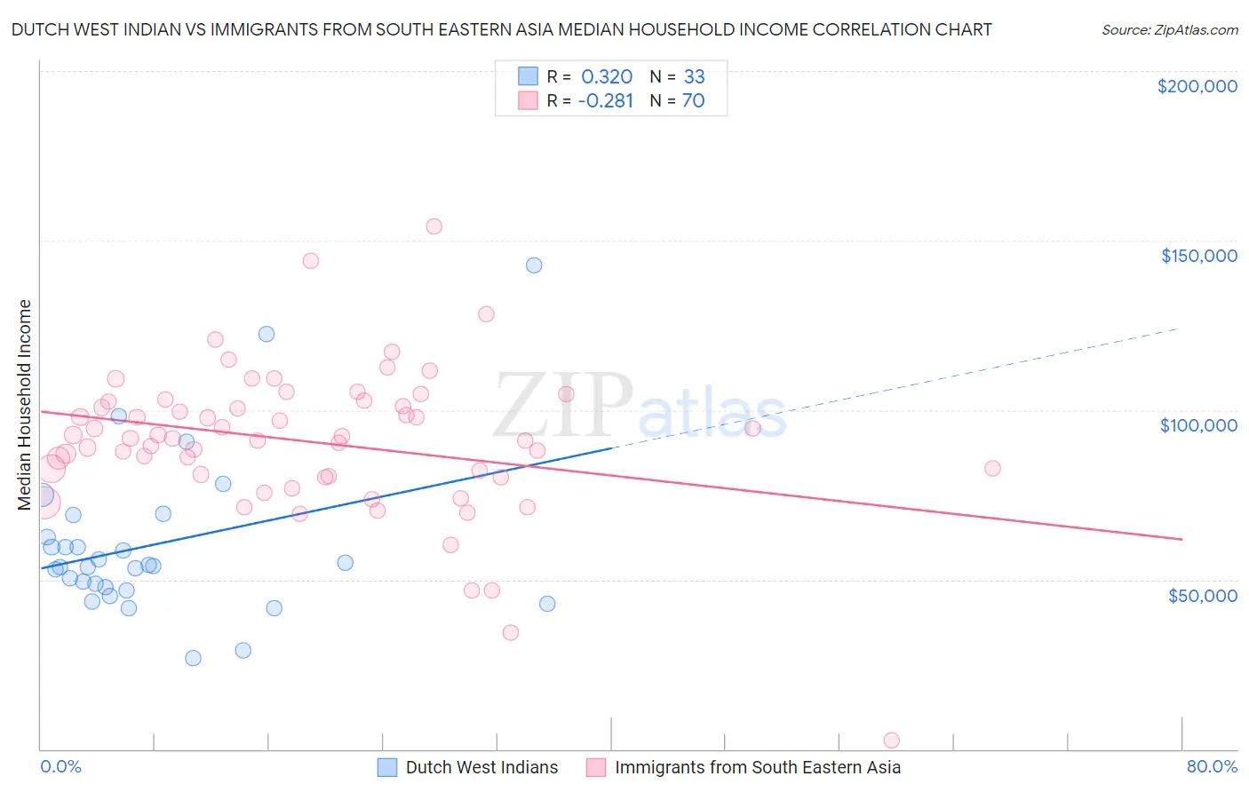 Dutch West Indian vs Immigrants from South Eastern Asia Median Household Income