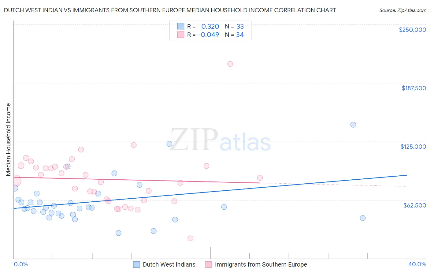 Dutch West Indian vs Immigrants from Southern Europe Median Household Income