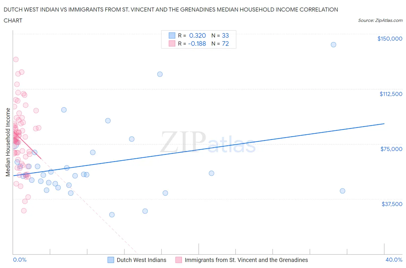 Dutch West Indian vs Immigrants from St. Vincent and the Grenadines Median Household Income