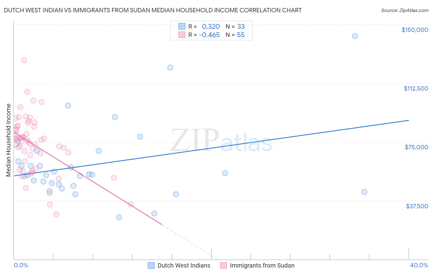 Dutch West Indian vs Immigrants from Sudan Median Household Income