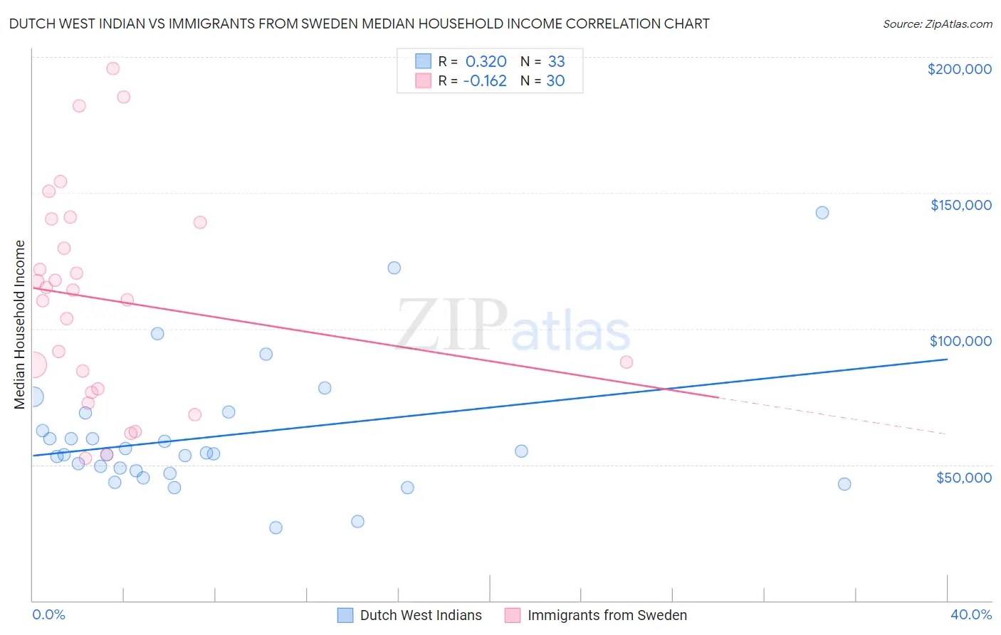 Dutch West Indian vs Immigrants from Sweden Median Household Income