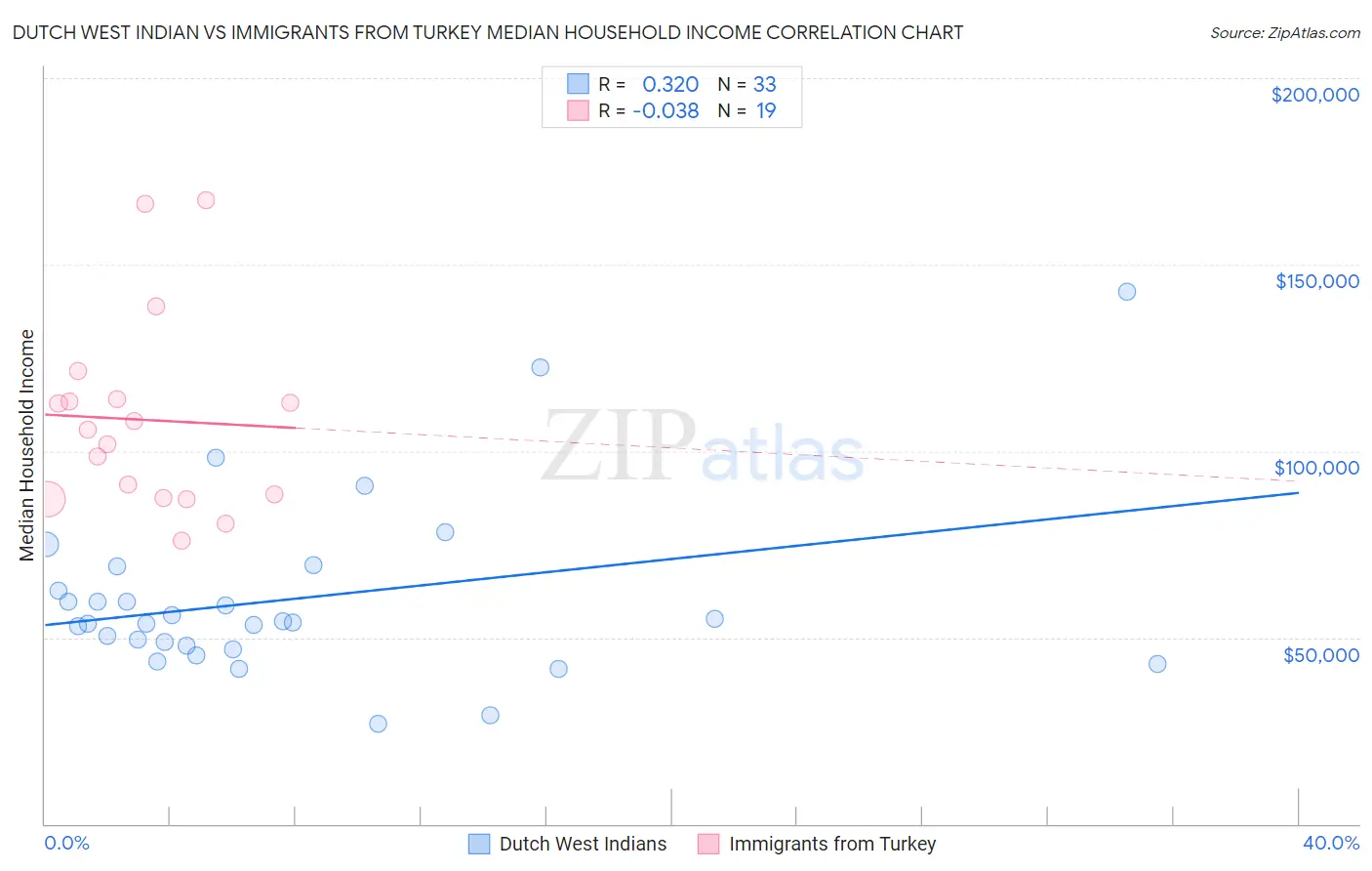 Dutch West Indian vs Immigrants from Turkey Median Household Income