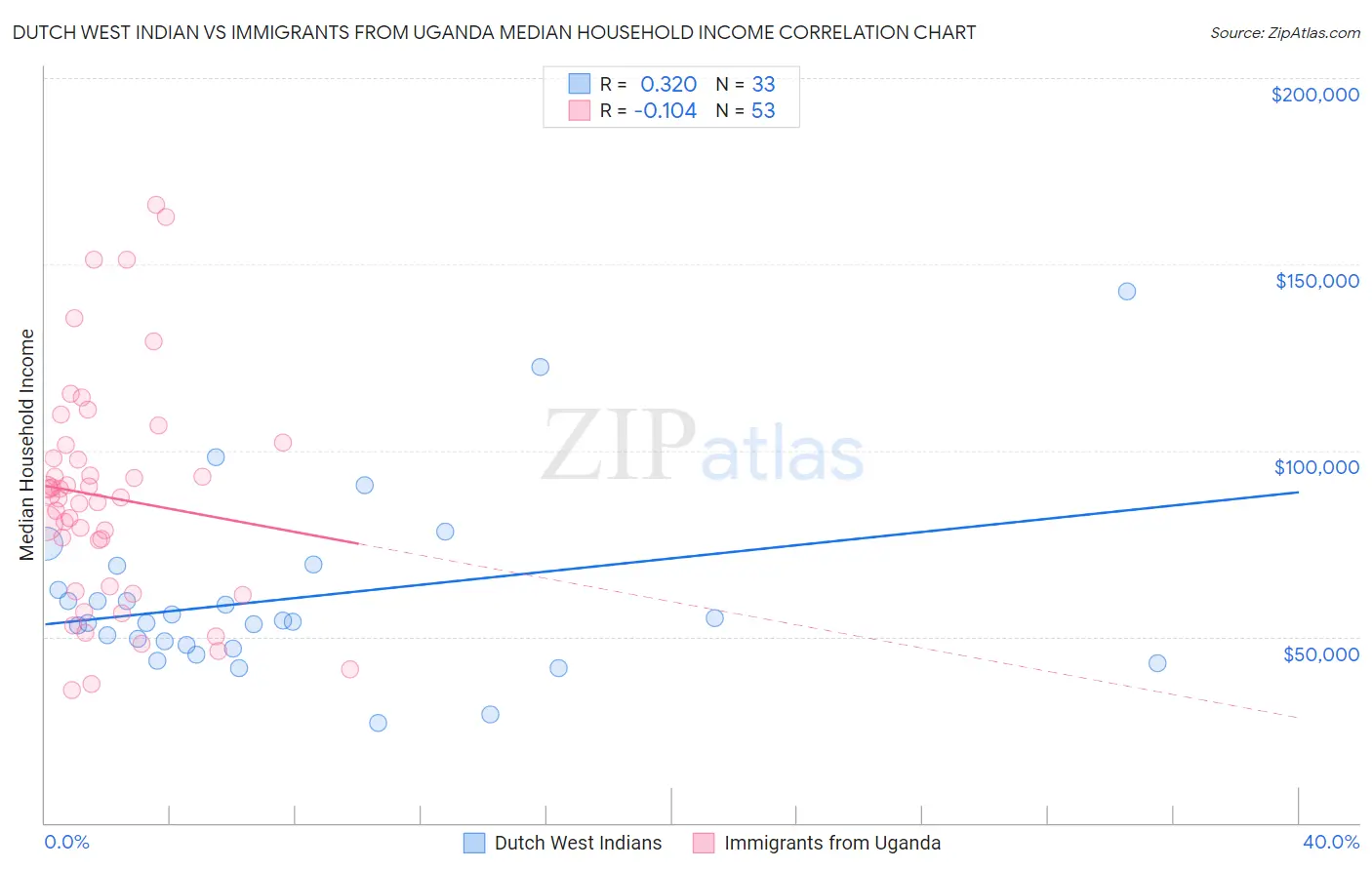 Dutch West Indian vs Immigrants from Uganda Median Household Income