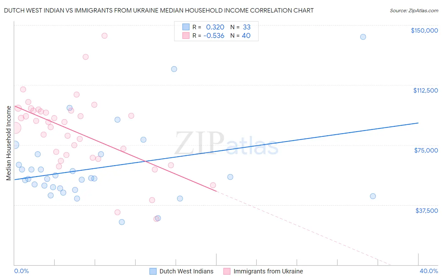 Dutch West Indian vs Immigrants from Ukraine Median Household Income
