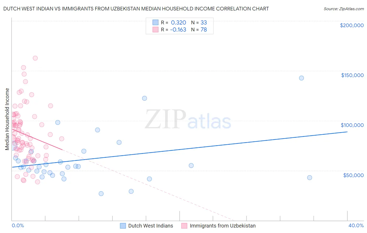 Dutch West Indian vs Immigrants from Uzbekistan Median Household Income