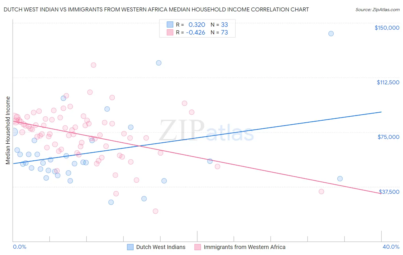 Dutch West Indian vs Immigrants from Western Africa Median Household Income