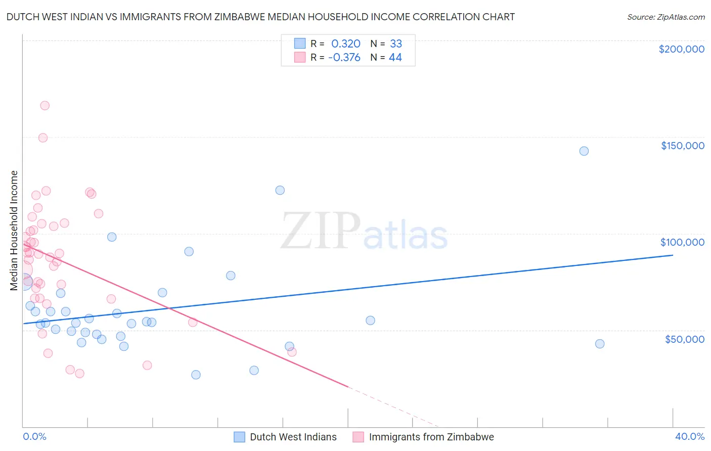 Dutch West Indian vs Immigrants from Zimbabwe Median Household Income