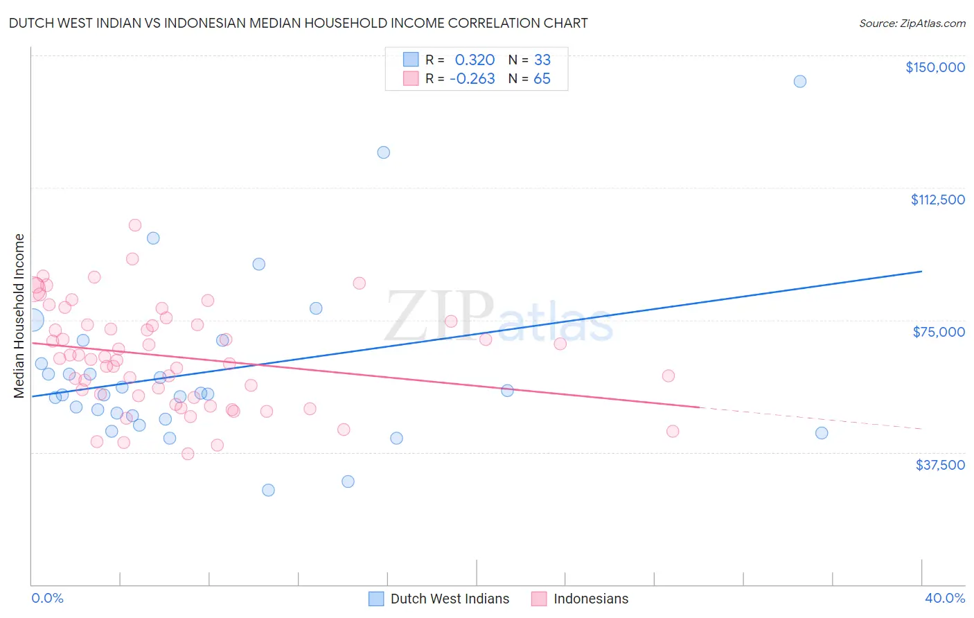 Dutch West Indian vs Indonesian Median Household Income