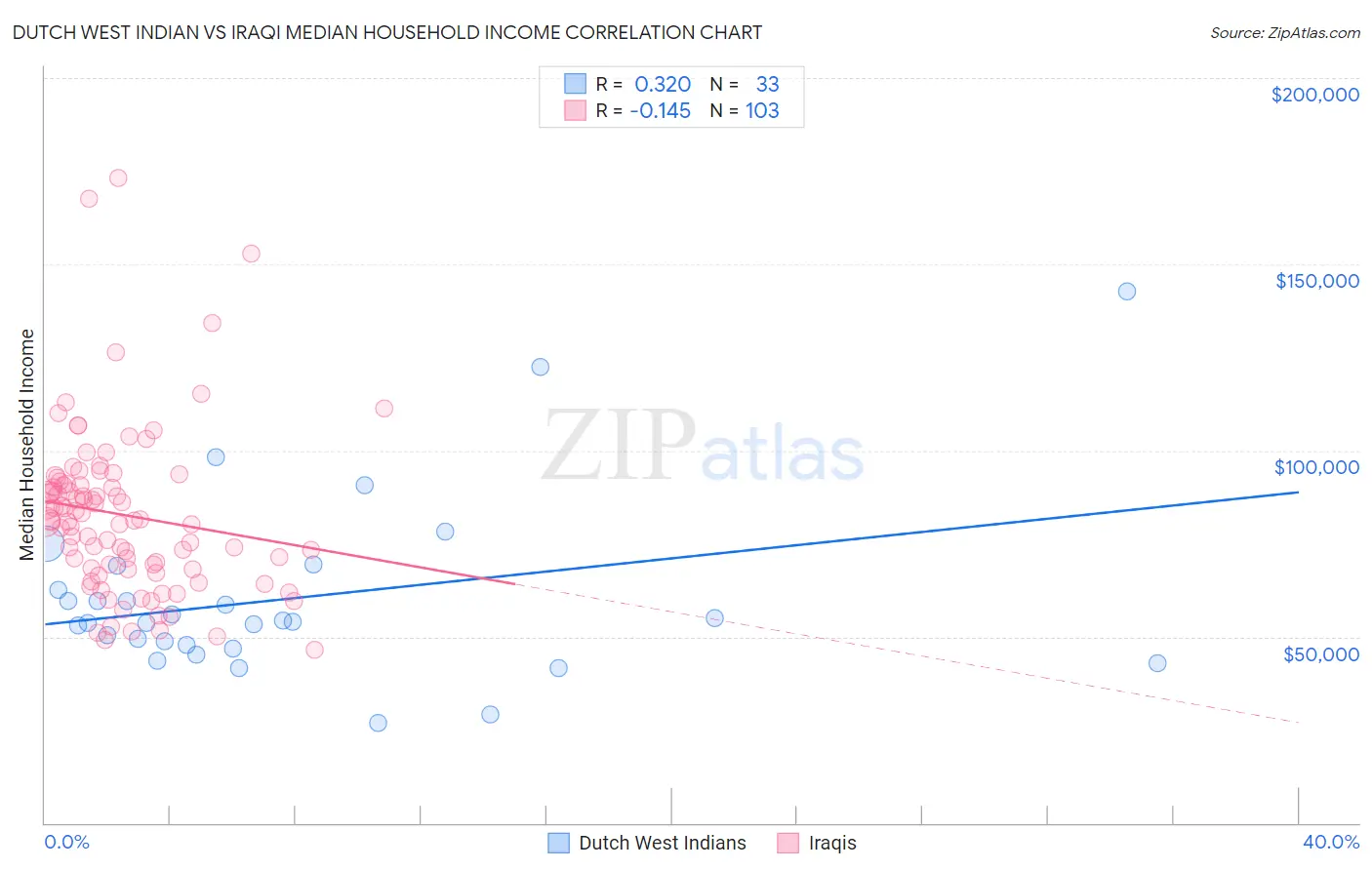Dutch West Indian vs Iraqi Median Household Income