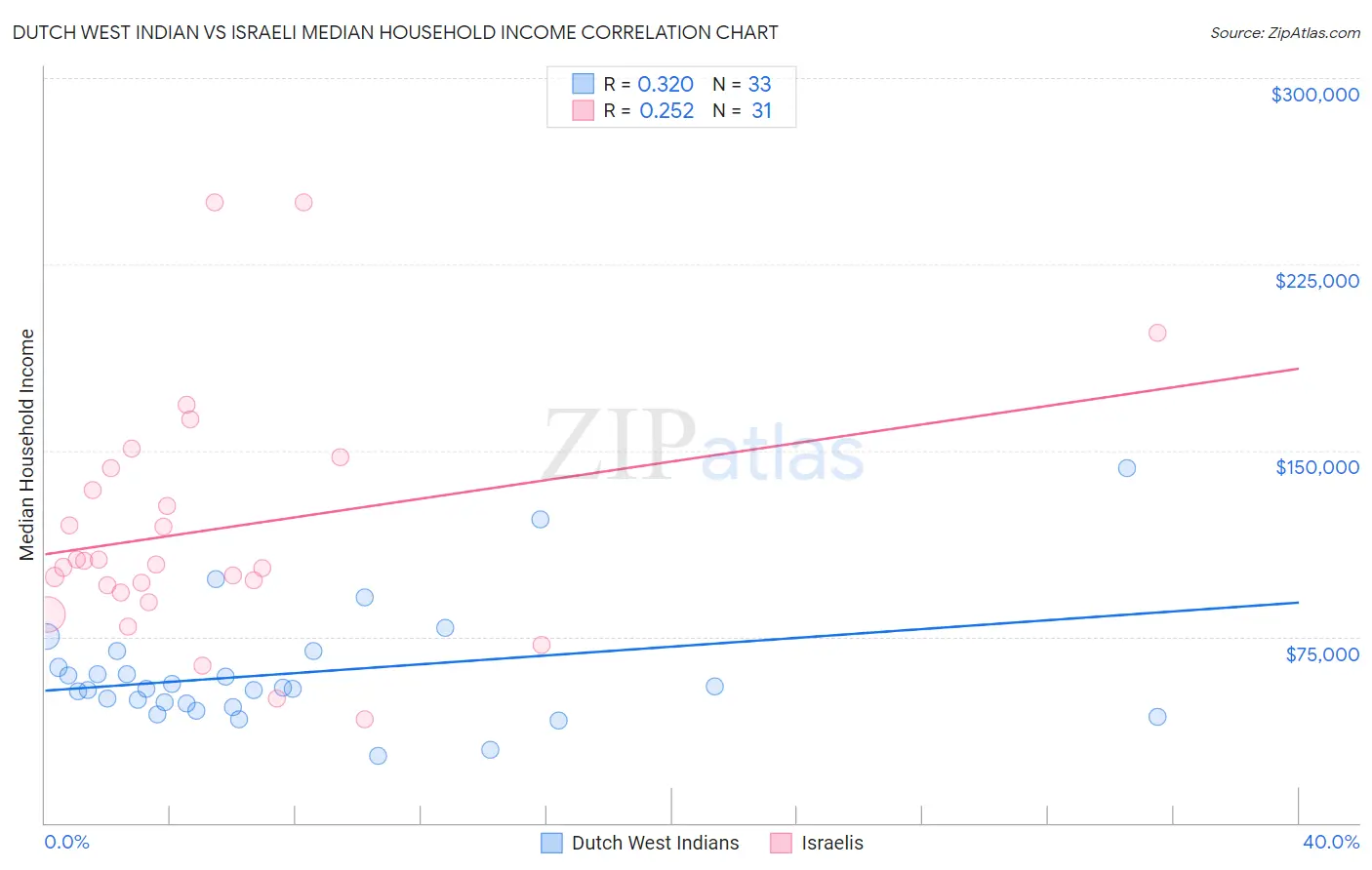 Dutch West Indian vs Israeli Median Household Income