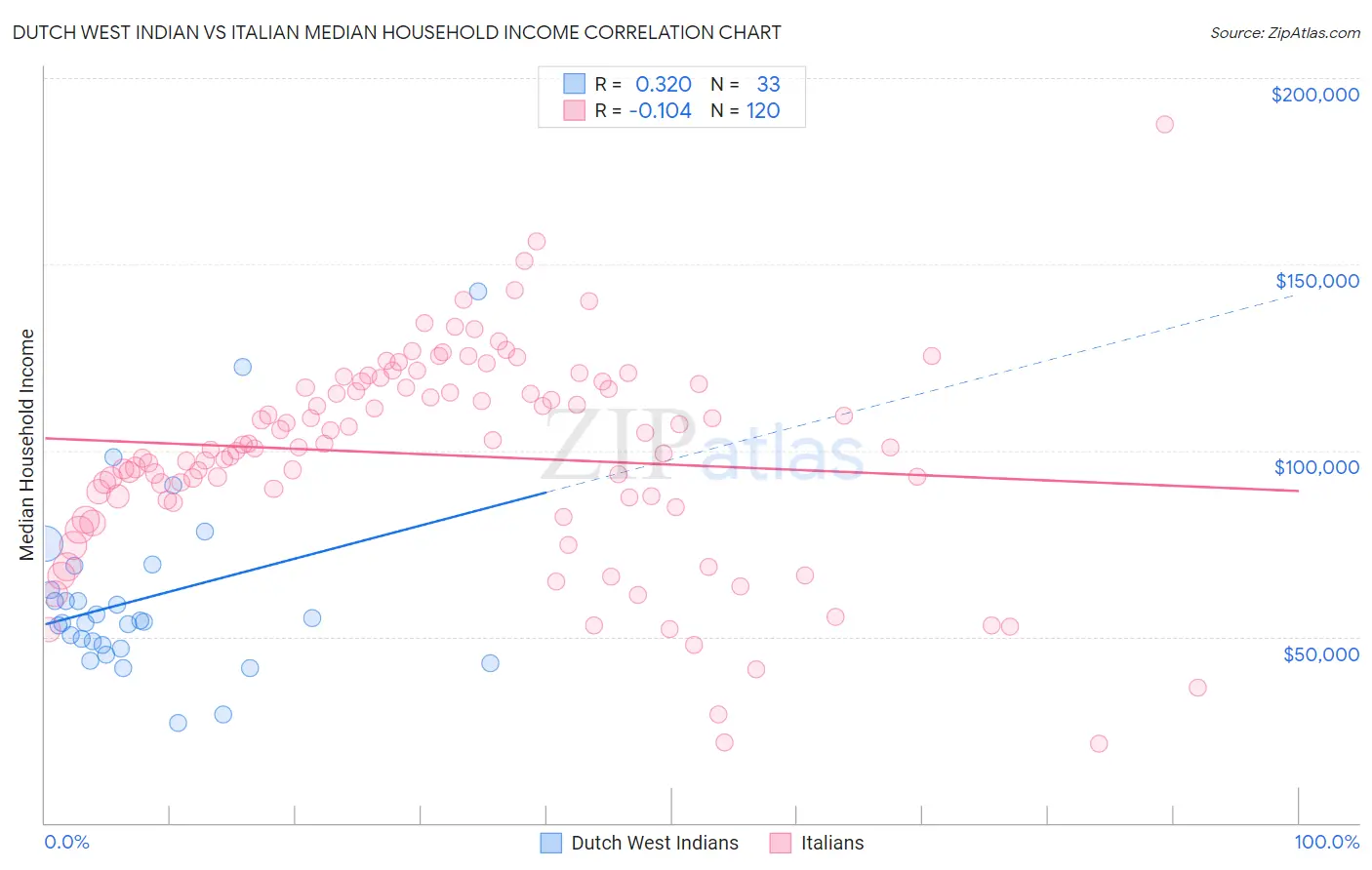 Dutch West Indian vs Italian Median Household Income