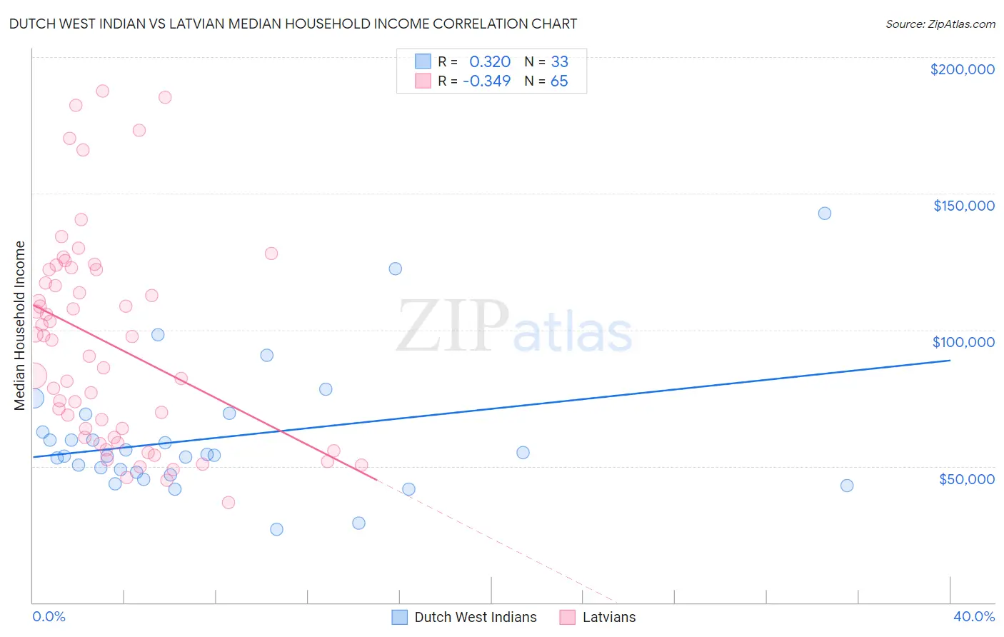 Dutch West Indian vs Latvian Median Household Income