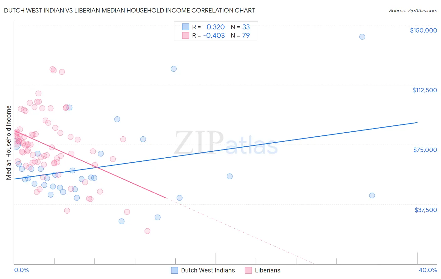 Dutch West Indian vs Liberian Median Household Income