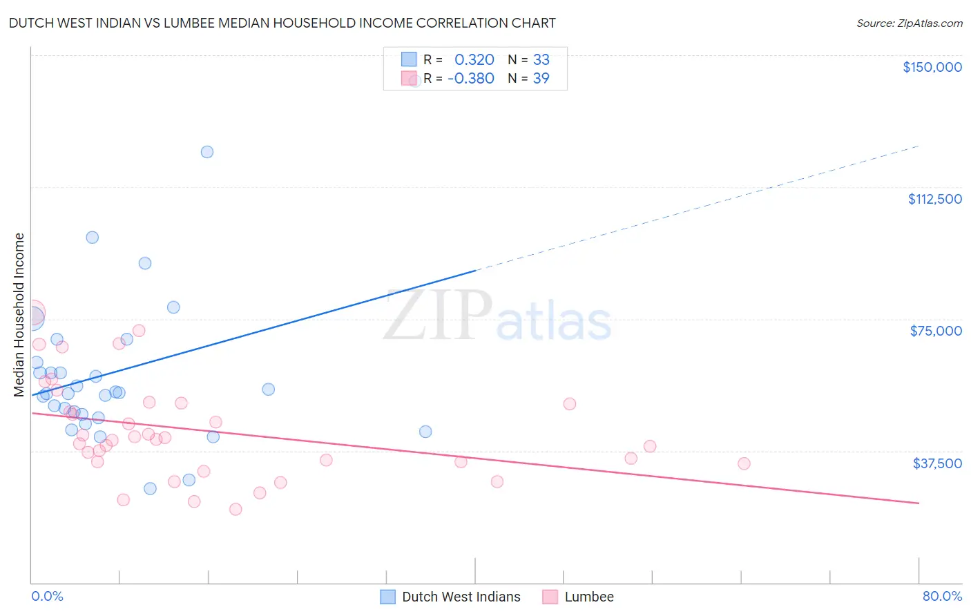 Dutch West Indian vs Lumbee Median Household Income