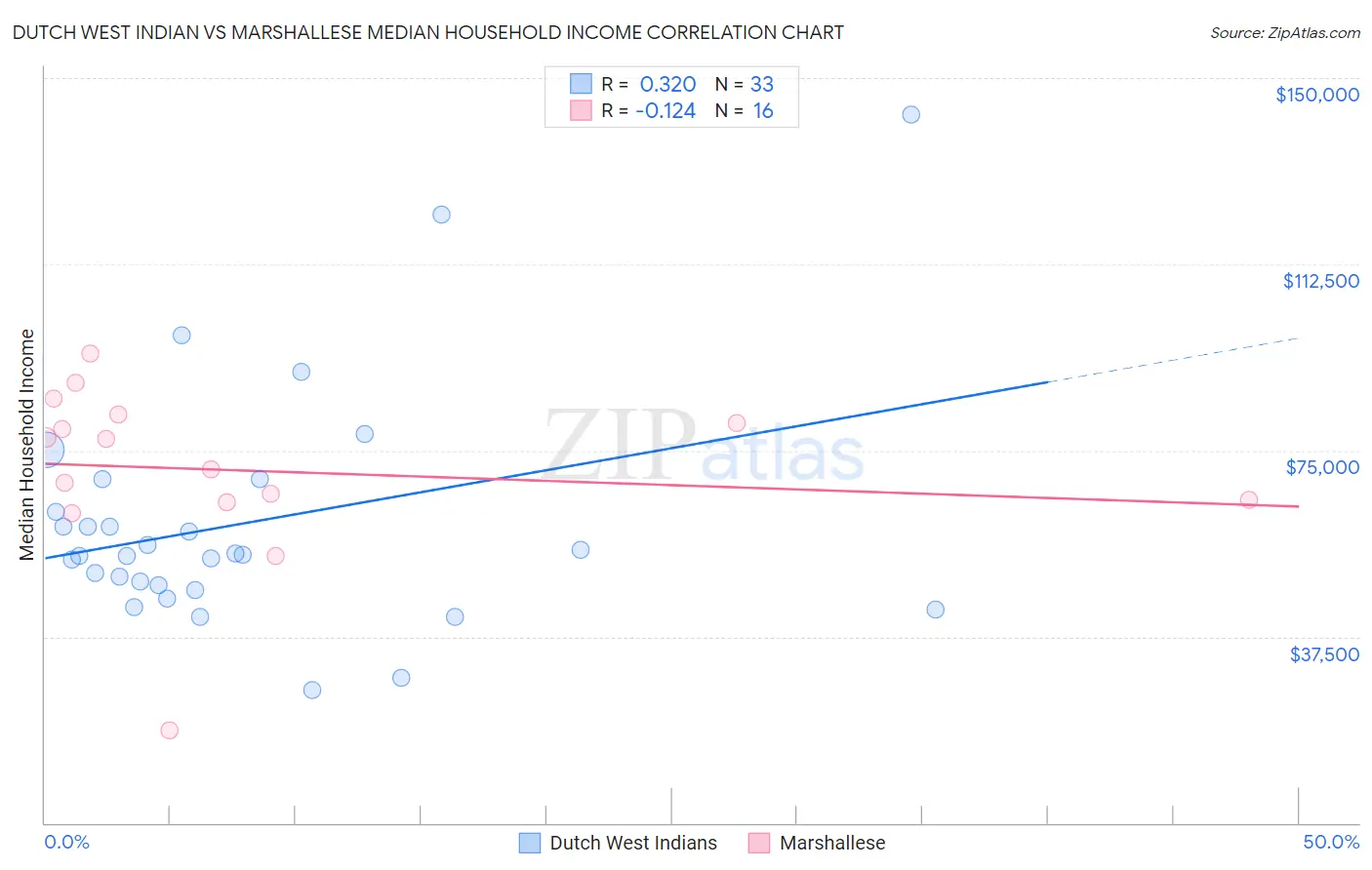 Dutch West Indian vs Marshallese Median Household Income