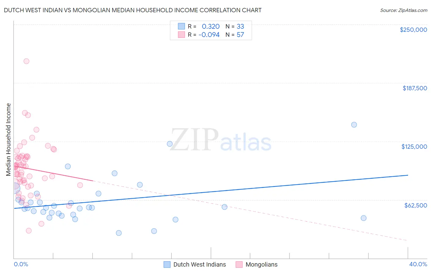 Dutch West Indian vs Mongolian Median Household Income