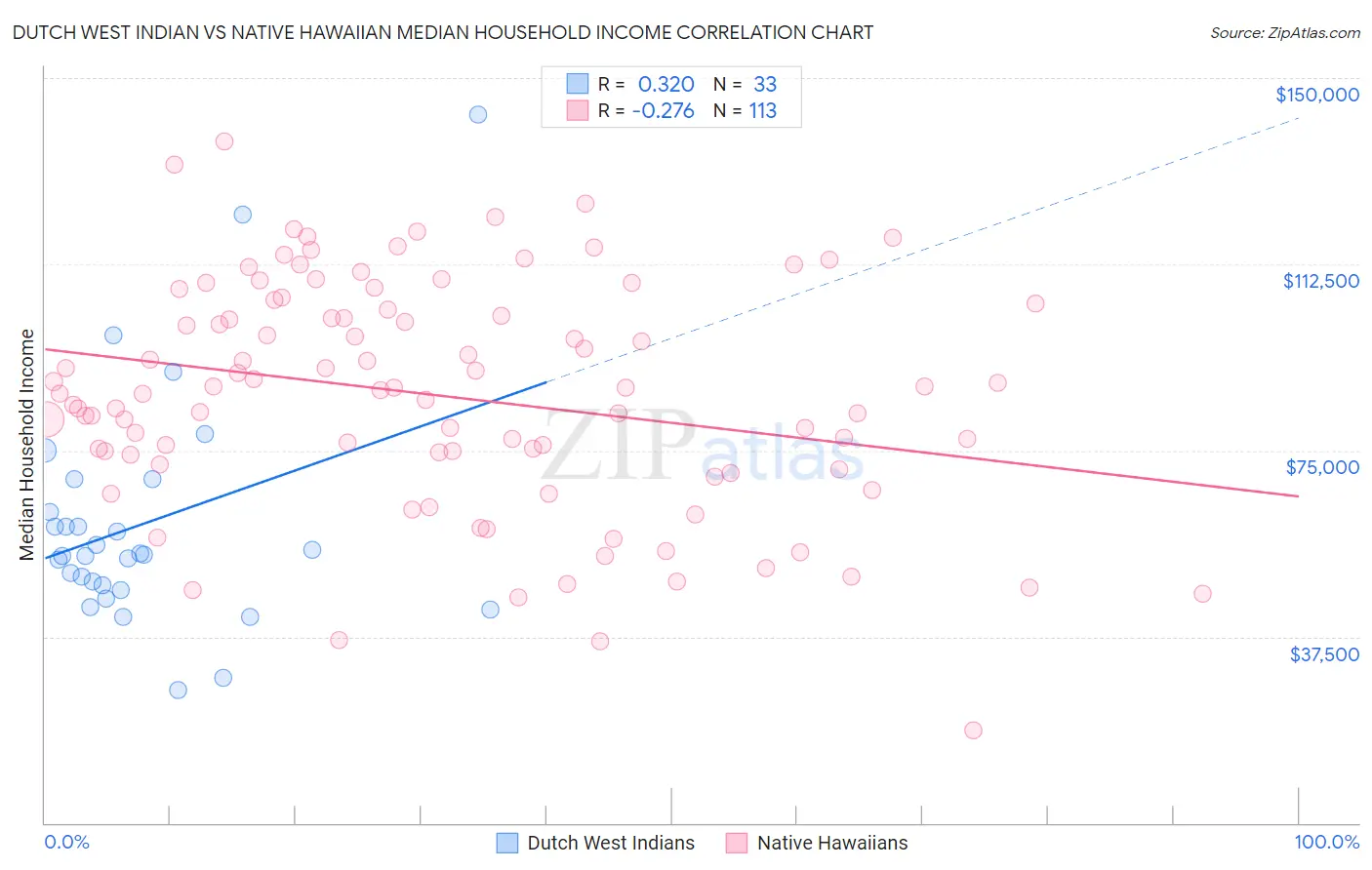 Dutch West Indian vs Native Hawaiian Median Household Income