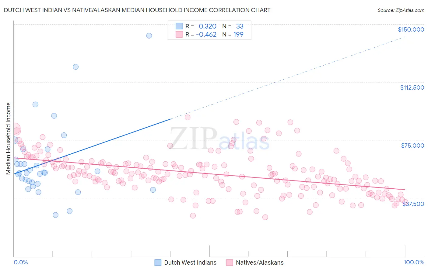 Dutch West Indian vs Native/Alaskan Median Household Income