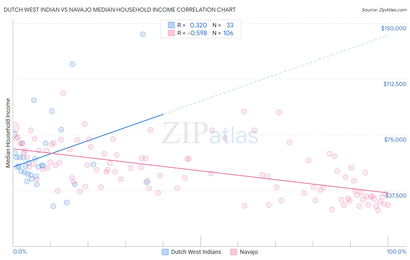 Dutch West Indian vs Navajo Median Household Income