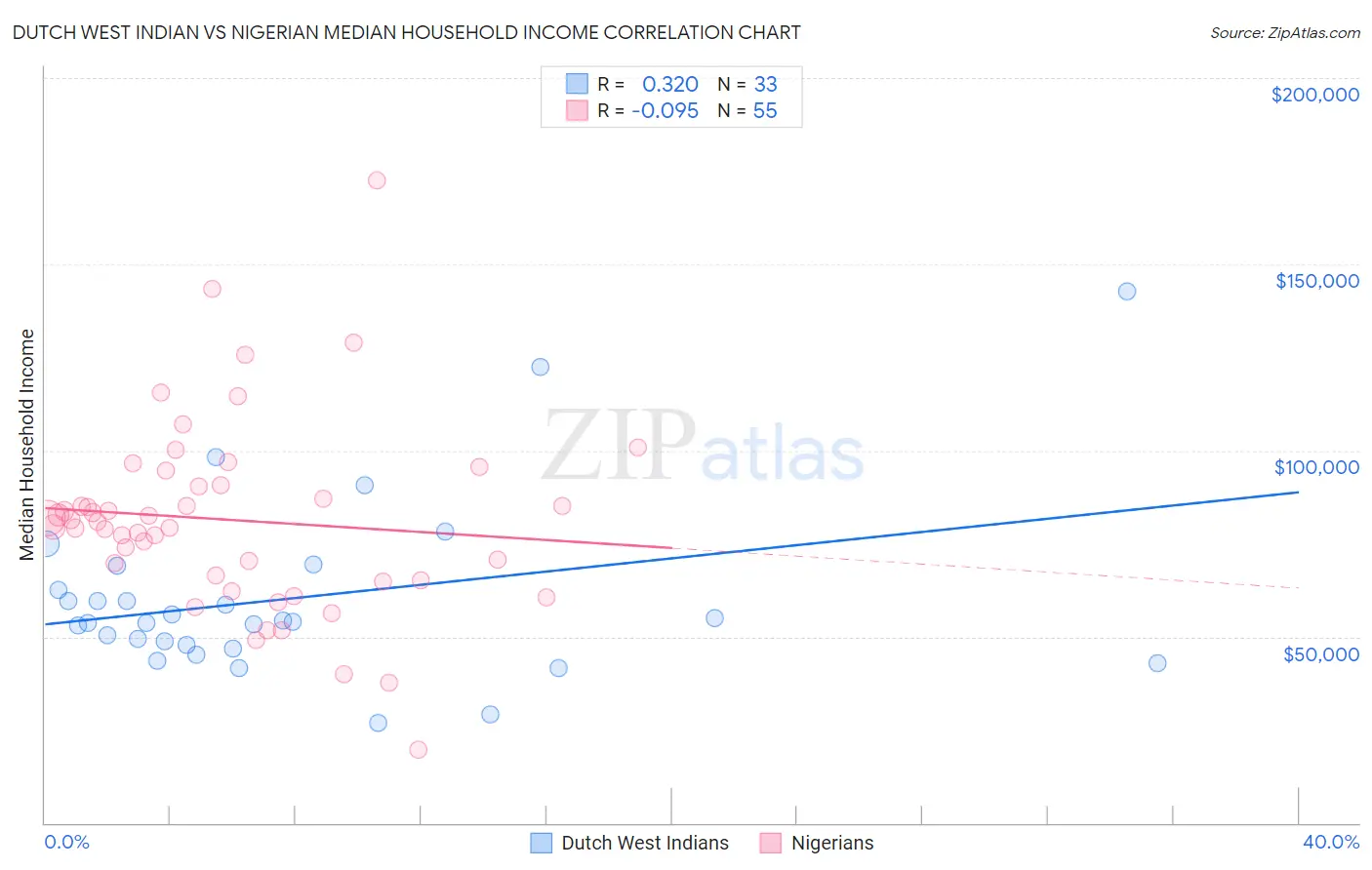 Dutch West Indian vs Nigerian Median Household Income