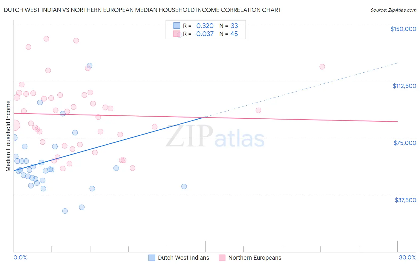Dutch West Indian vs Northern European Median Household Income