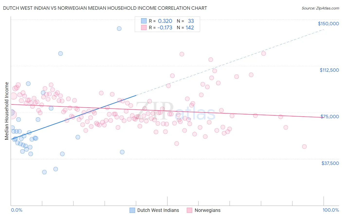 Dutch West Indian vs Norwegian Median Household Income