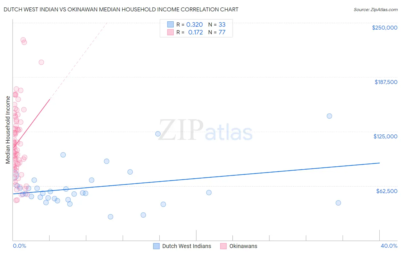 Dutch West Indian vs Okinawan Median Household Income