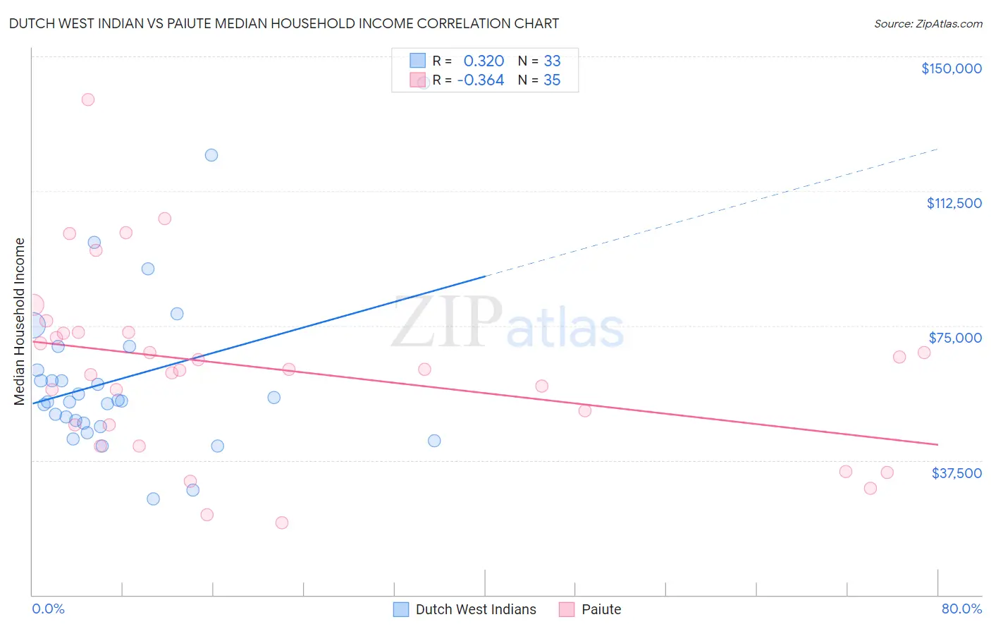 Dutch West Indian vs Paiute Median Household Income