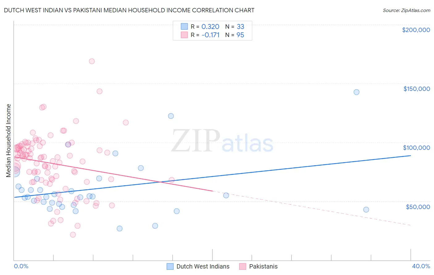 Dutch West Indian vs Pakistani Median Household Income