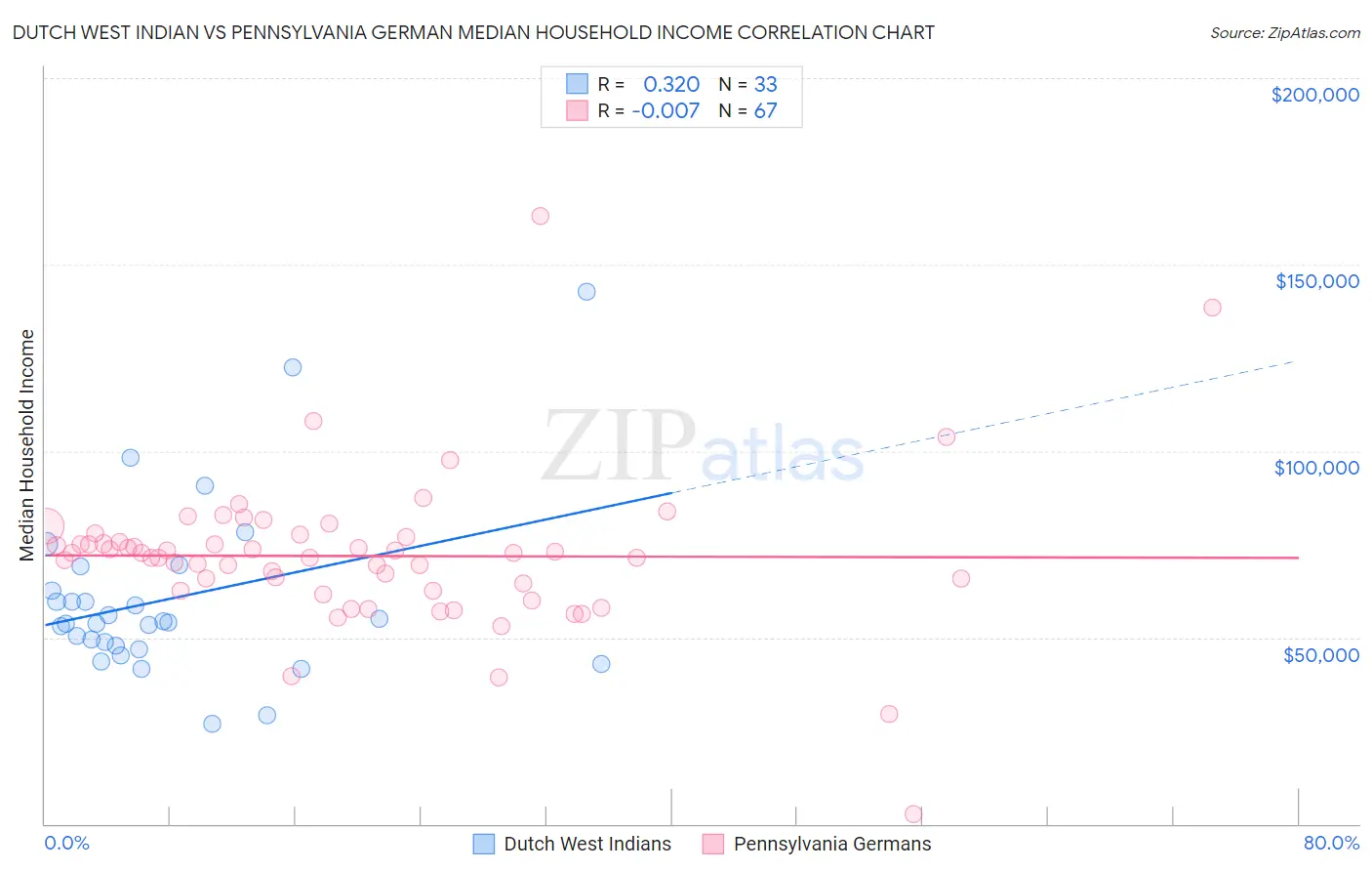 Dutch West Indian vs Pennsylvania German Median Household Income