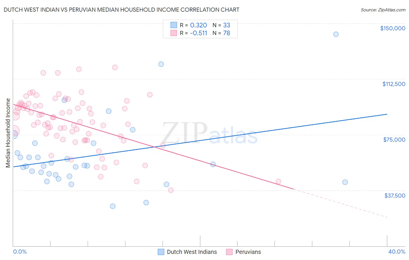 Dutch West Indian vs Peruvian Median Household Income