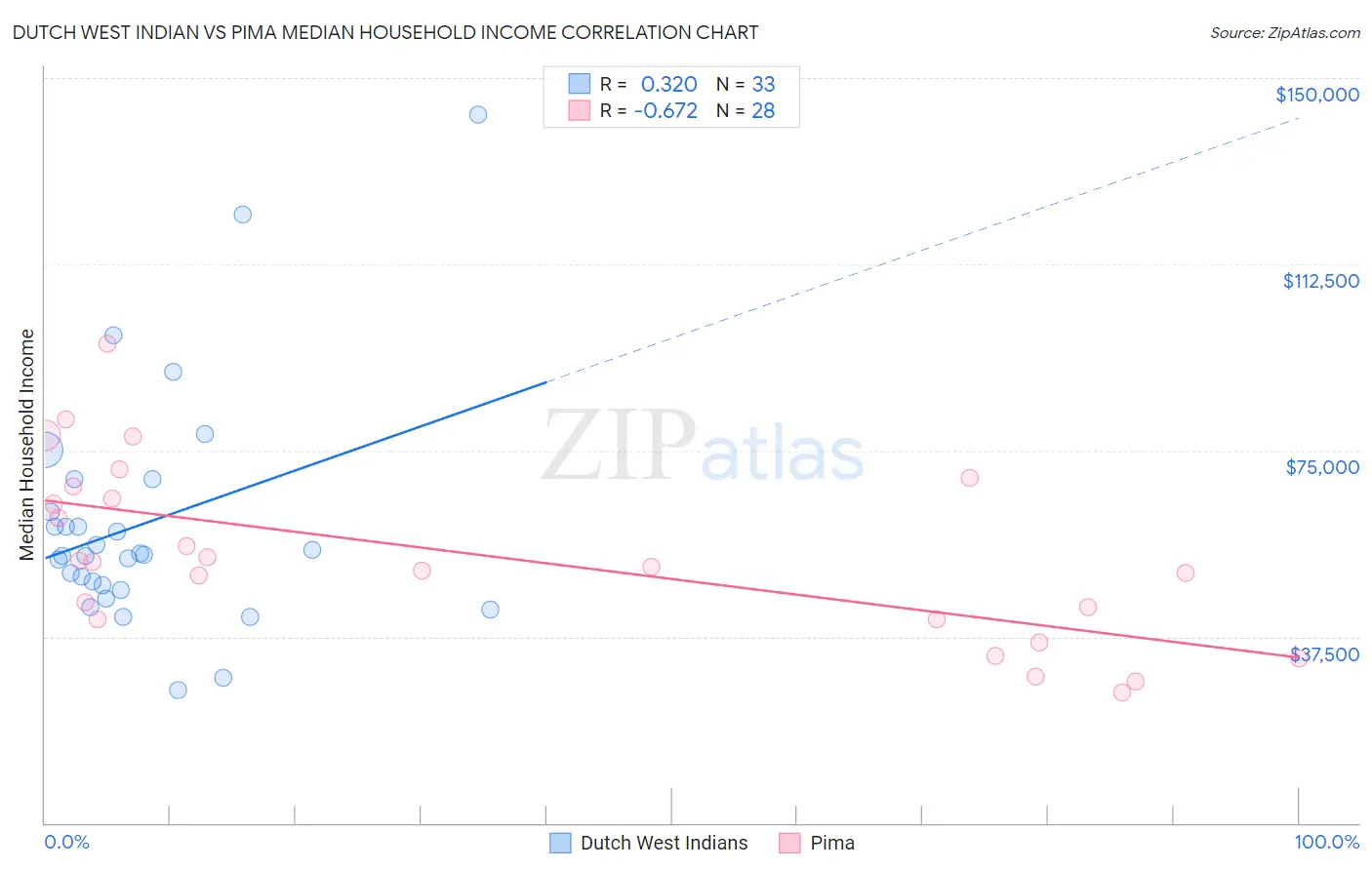 Dutch West Indian vs Pima Median Household Income