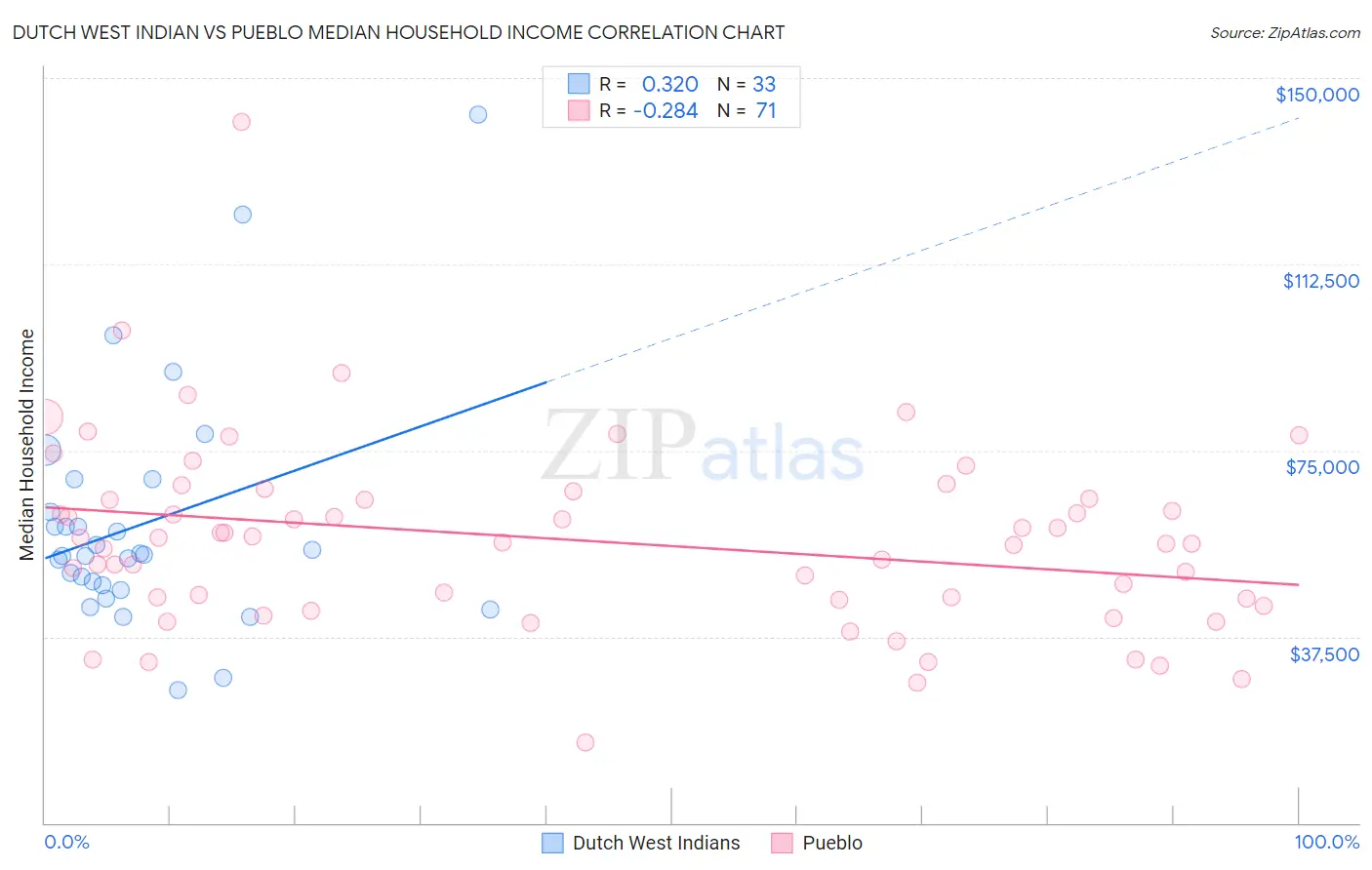 Dutch West Indian vs Pueblo Median Household Income