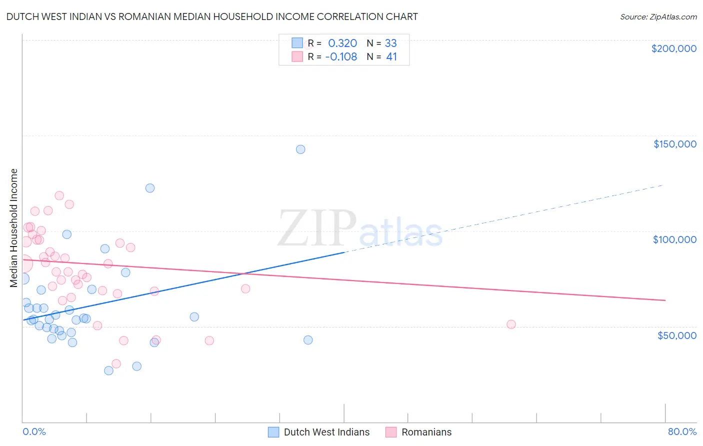 Dutch West Indian vs Romanian Median Household Income